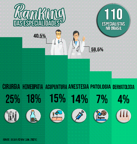 No Brasil existem 110 especialistas médicos-veterinários, sendo 40,5% homens e 59,5% mulheres. Entre os títulos homologados e válidos, 25% são na área de Cirurgia; 18% em Homeopatia; 15% em Acupuntura; 14% em Anestesia; 7% em Patologia; e 4% em Dermatologia. Fonte: Dejur/CFMV (jan. 2021)