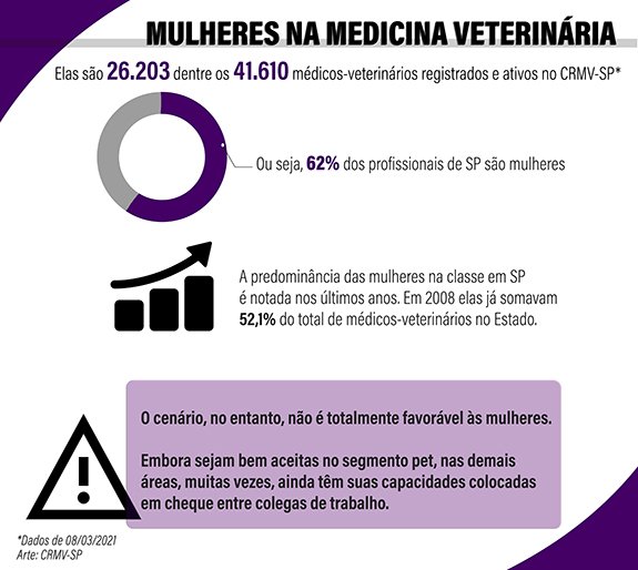 As mulheres são 62% dos profissionais registrados no Estado de São Paulo
Elas são 26.203 dentre os 41.610 médicos-veterinários registrados e ativos no CRMV-SP
A predominância das mulheres na classe em SP é notada nos últimos anos. Em 2008, por exemplo, elas já somavam 52,1% do total de médicos-veterinários no Estado
No entanto, isso não significa que o cenário totalmente favorável às mulheres no mercado de trabalho
Embora sejam bem aceitas no segmento pet, nos demais, muitas vezes, precisam fazer um esforço psicoemocional maior para não serem desacreditadas entre colegas de trabalho
