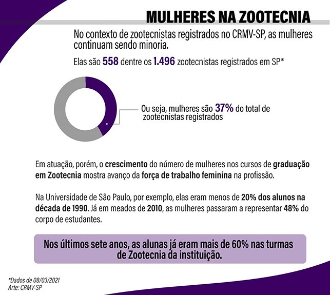 As mulheres continuam sendo minoria entre os profissionais da Zootecnia registrados no CRMV-SP. Elas são 558 dentre os 1.496 zootecnistas registrados em São Paulo, o que corresponde a 37% do total de zootecnistas registrados. O olhar por outro prisma, porém, mostra o avanço da força de trabalho feminina na profissão. Elas avançam nos cursos de graduação em Zootecnia. Na Universidade de São Paulo, por exemplo, elas eram menos de 20% dos alunos na década de 1990. Já em meados de 2010, as mulheres passaram a representar 48% do corpo de estudantes. Nos últimos cinco anos, as alunas são cerca de 60% na instituição.