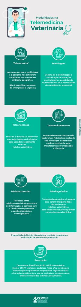 Modalidades da Telemedicina Veterinária Teleconsulta*: nos casos em que o profissional e o paciente não estiverem localizados em um mesmo ambiente geográfico. Não é permitido nos casos de emergência e urgência; Teletriagem: destina-se à identificação e classificação de situações que indiquem a possibilidade da teleconsulta ou a necessidade de atendimento presencial; Teleorientação: inicia-se a distância e pode virar uma teletriagem ou indicação para agendar atendimento com um médico-veterinário; Telemonitoramento: acompanhamento contínuo de parâmetros fisiológicos, realizado sob orientação e supervisão médico-veterinária, para monitoramento ou vigilância a distância; Teleinterconsulta: realizada entre médicos-veterinários para troca de informações e opiniões com a finalidade de promover o auxílio diagnóstico ou terapêutico; Telediagnóstico: transmissão de dados e imagens para serem interpretados a distância entre médicos-veterinários para emissão de laudo ou parecer com assinatura eletrônica. *É permitida definição diagnóstica, conduta terapêutica, solicitação de exames ou prescrição. Prescrição Deve conter identificação do médico-veterinário (nome, CRMV, telefone e endereço físico e/ou eletrônico); identificação do paciente e responsável; registro de data e hora do atendimento; e uso de assinatura eletrônica para emissão de receitas e demais documentos.
