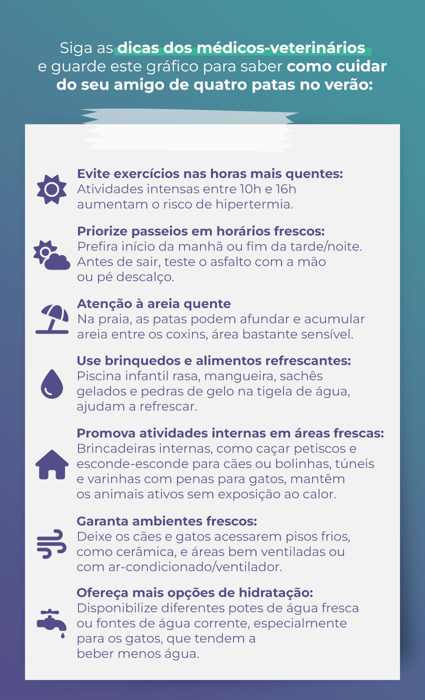 INFOGRÁFICO:
Siga as dicas dos especialistas e guarde este gráfico para saber como cuidar do seu amigo de quatro patas no verão:
• Evite exercícios nas horas mais quentes: Atividades intensas entre 10h e 16h aumentam o risco de hipertermia.
• Priorize passeios em horários frescos: Prefira início da manhã ou fim da tarde/noite. Antes de sair, teste o asfalto com a mão ou pé descalço.
• Atenção à areia quente: Na praia, as patas podem afundar e acumular areia entre os coxins, área bastante sensível.
• Use brinquedos e alimentos refrescantes: Piscina infantil rasa, mangueira, sachês gelados e pedras de gelo na tigela de água, ajudam a refrescar.
• Promova atividades internas em áreas frescas: Brincadeiras internas, como caçar petiscos e esconde-esconde para cães ou bolinhas, túneis e varinhas com penas para gatos, mantêm os animais ativos sem exposição ao calor.
• Garanta ambientes frescos: Deixe os cães e gatos acessarem pisos frios, como cerâmica, e áreas bem ventiladas ou com ar-condicionado/ventilador.
• Ofereça mais opções de hidratação: Disponibilize diferentes potes de água fresca ou fontes de água corrente, especialmente para os gatos, que tendem a beber menos água.
